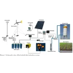 Wind Solar Hybrid Power System can provide an uninterrupted power supply throughout the year